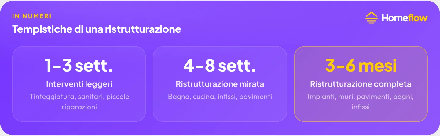 Tempistiche di una ristrutturazione per affittare: interventi leggeri 1-3 settimane, ristrutturazione mirata 4-8 settimane, ristrutturazione completa 3-6 mesi
