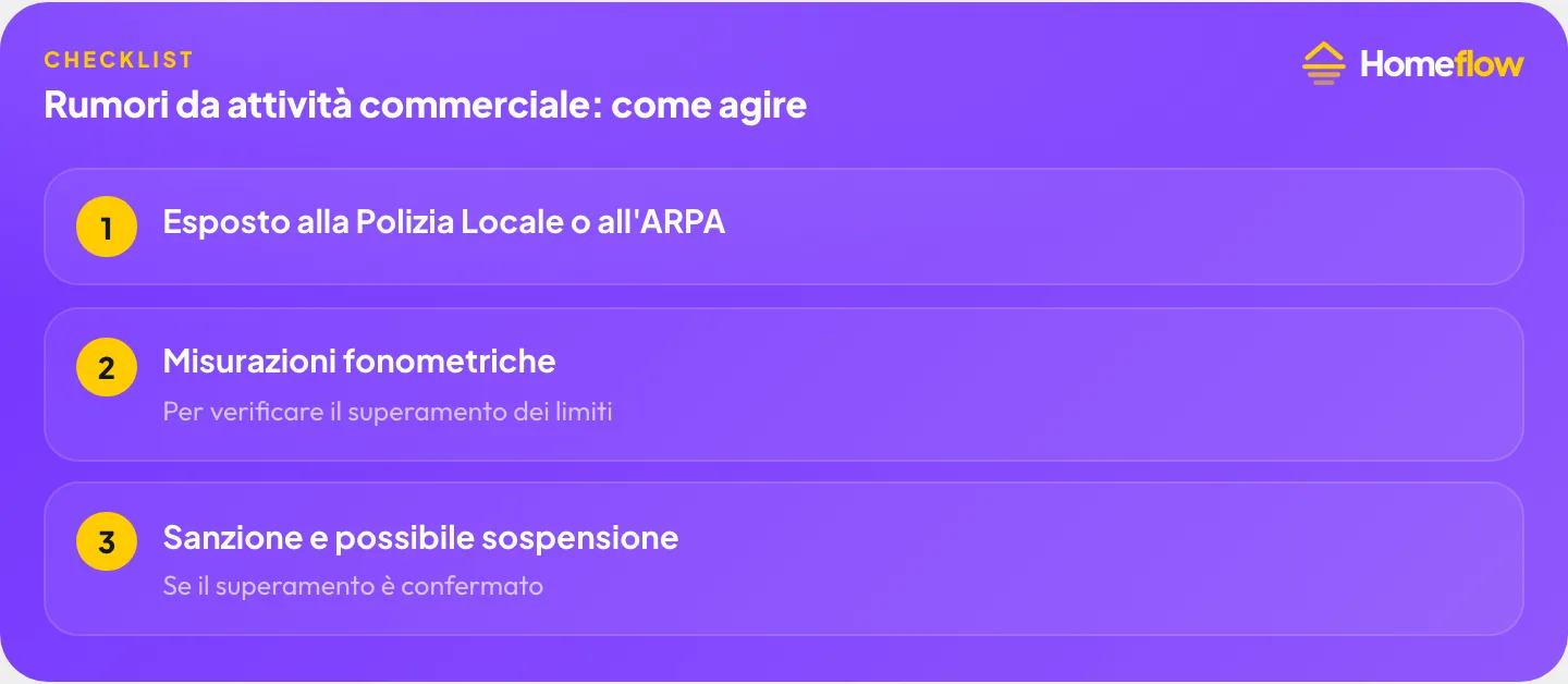 Rumori molesti da attività commerciale: esposto alla Polizia Locale o all’ARPA, misurazioni fonometriche per verificare il superamento dei limiti, sanzione e possibile sospensione dell’attività
