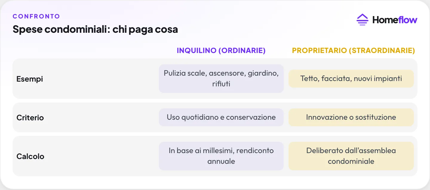 Spese condominiali: chi paga cosa: Inquilino (ordinarie) vs Proprietario (straordinarie)