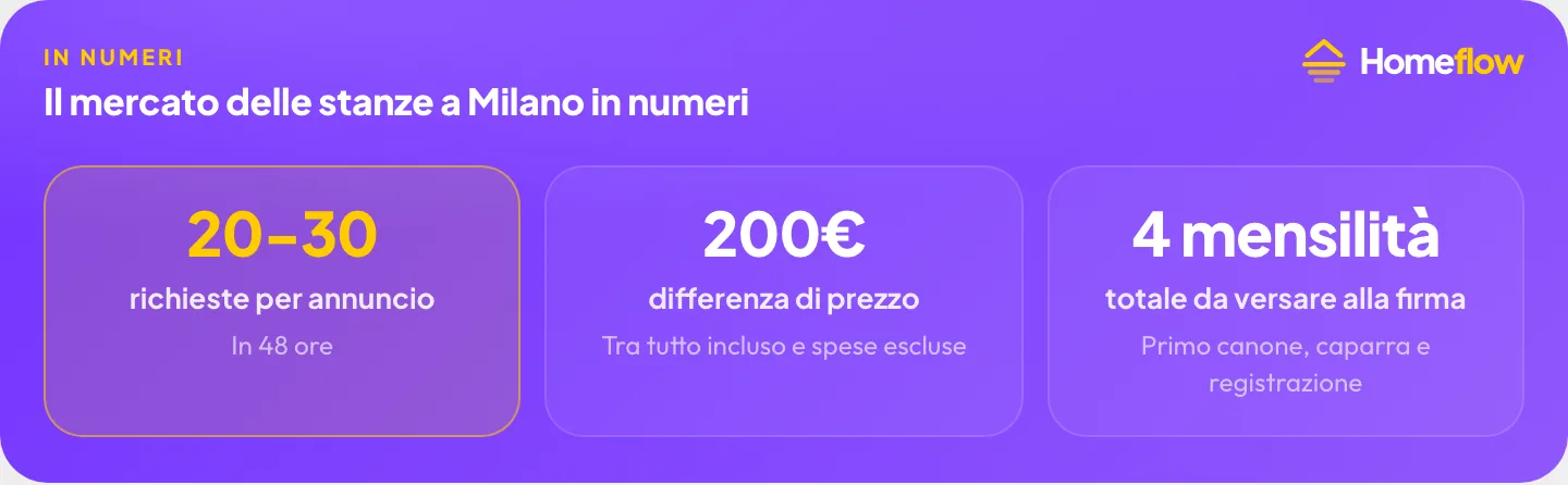 Il mercato delle stanze in affitto a Milano per studenti in numeri: 20-30 richieste per annuncio in 48 ore, differenza fino a 200€ tra tutto incluso e spese escluse, 4 mensilità totali da versare alla firma