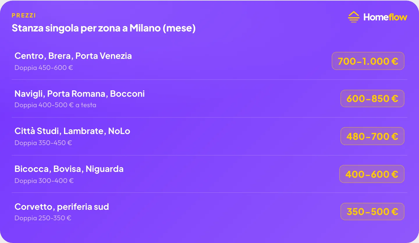 Stanza singola per zona a Milano: Centro 700-1.000€, Navigli/Bocconi 600-850€, Città Studi 480-700€, Bicocca 400-600€, Corvetto 350-500€