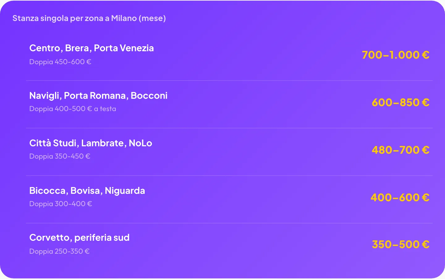 Stanza singola per zona a Milano: Centro 700-1.000€, Navigli/Bocconi 600-850€, Città Studi 480-700€, Bicocca 400-600€, Corvetto 350-500€