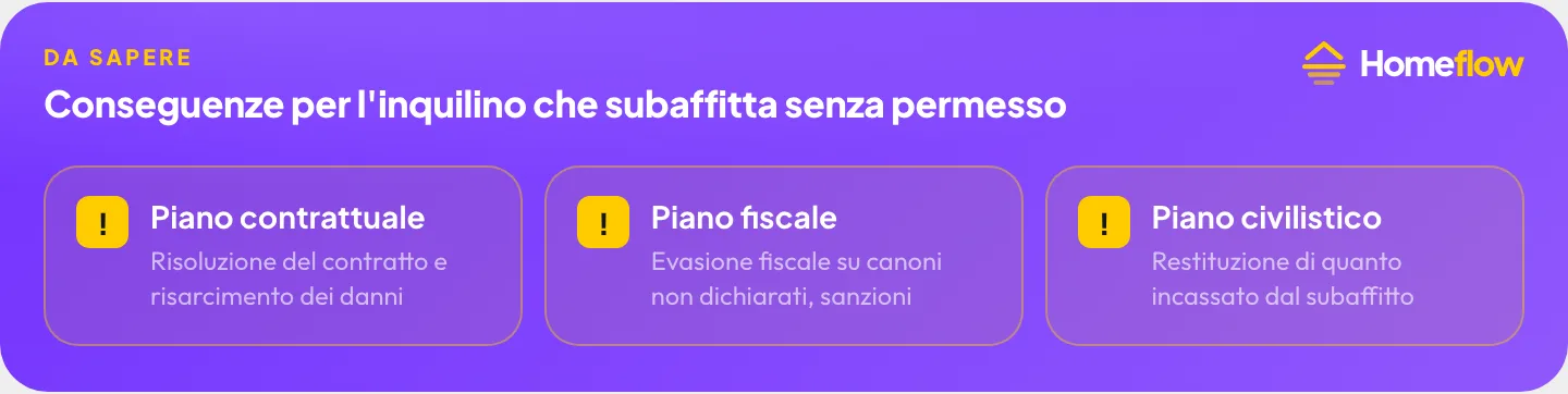 Conseguenze per l’inquilino che subaffitta senza permesso: piano contrattuale con risoluzione e risarcimento danni, piano fiscale con evasione e sanzioni, piano civilistico con restituzione di quanto incassato