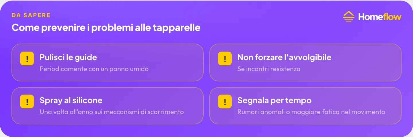 Come prevenire i problemi alle tapparelle: pulisci periodicamente le guide, non forzare mai l’avvolgibile, spray al silicone una volta all’anno, segnala tempestivamente rumori anomali al proprietario