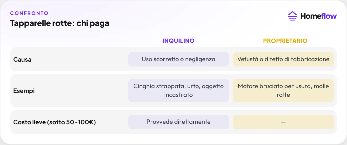 Tapparelle rotte: chi paga: Inquilino vs Proprietario