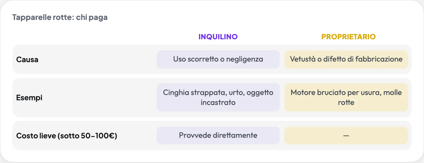 Tapparelle rotte: chi paga: Inquilino vs Proprietario