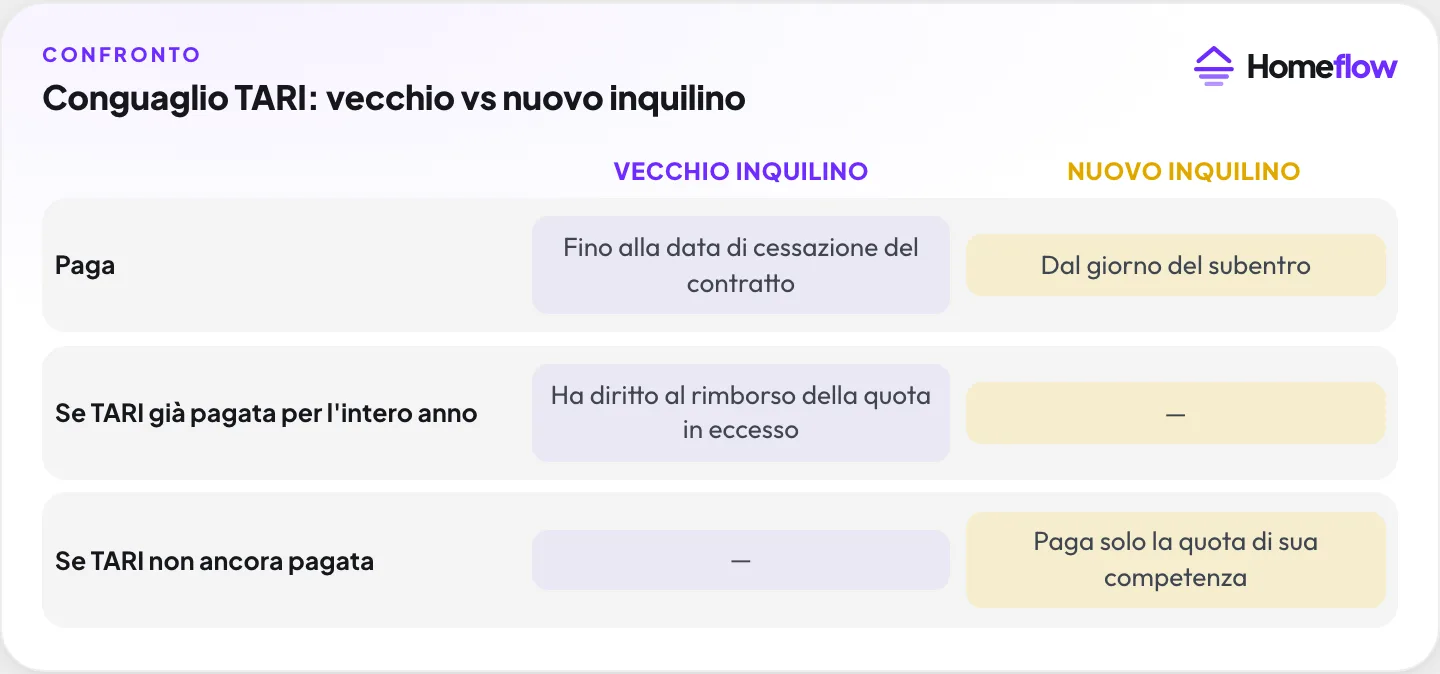 Conguaglio TARI tra vecchio e nuovo inquilino nel subentro: chi paga fino a quando, diritto al rimborso della quota in eccesso, pagamento della sola quota di competenza