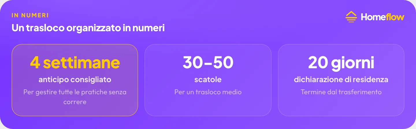 Un trasloco organizzato in numeri: 4 settimane di anticipo consigliate, 30-50 scatole per un trasloco medio, 20 giorni di tempo per la dichiarazione di residenza