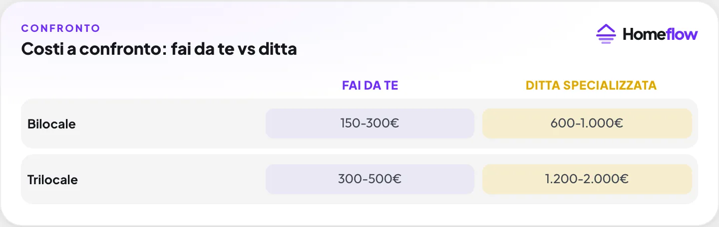 Costi trasloco fai da te vs ditta: bilocale 150-300€ contro 600-1.000€, trilocale 300-500€ contro 1.200-2.000€