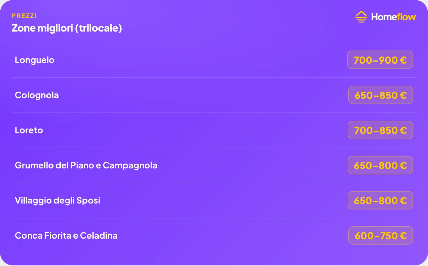 Zone migliori (trilocale): Longuelo 700–900 €, Colognola 650–850 €, Loreto 700–850 €, Grumello del Piano e Campagnola 650–800 €, Villaggio degli Sposi 650–800 €, Conca Fiorita e Celadina 600–750 € Zone migliori (trilocale): Longuelo 700–900 €, Colognola 650–850 €, Loreto 700–850 €, Grumello del Piano e Campagnola 650–800 €, Villaggio degli Sposi 650–800 €, Conca Fiorita e Celadina 600–750 €