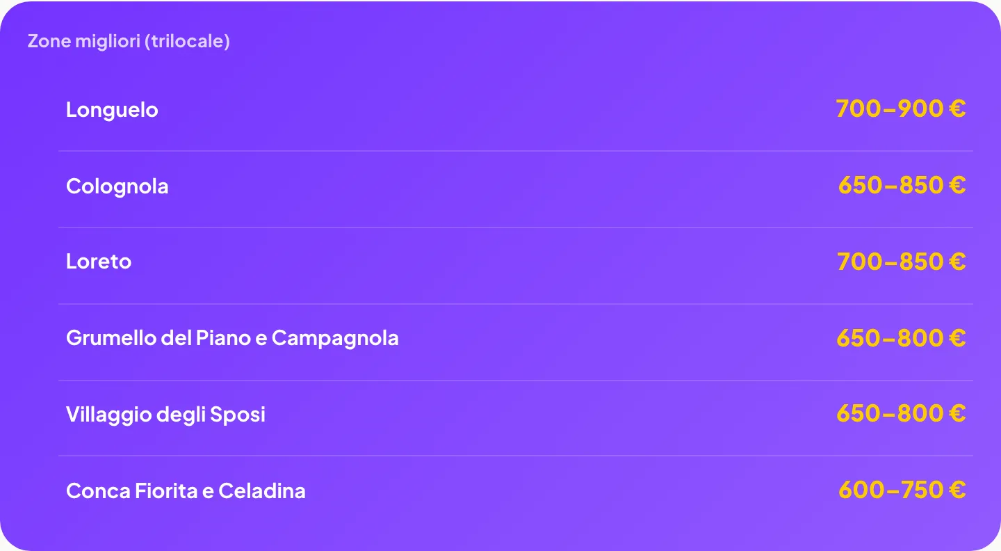 Zone migliori (trilocale): Longuelo 700–900 €, Colognola 650–850 €, Loreto 700–850 €, Grumello del Piano e Campagnola 650–800 €, Villaggio degli Sposi 650–800 €, Conca Fiorita e Celadina 600–750 €
