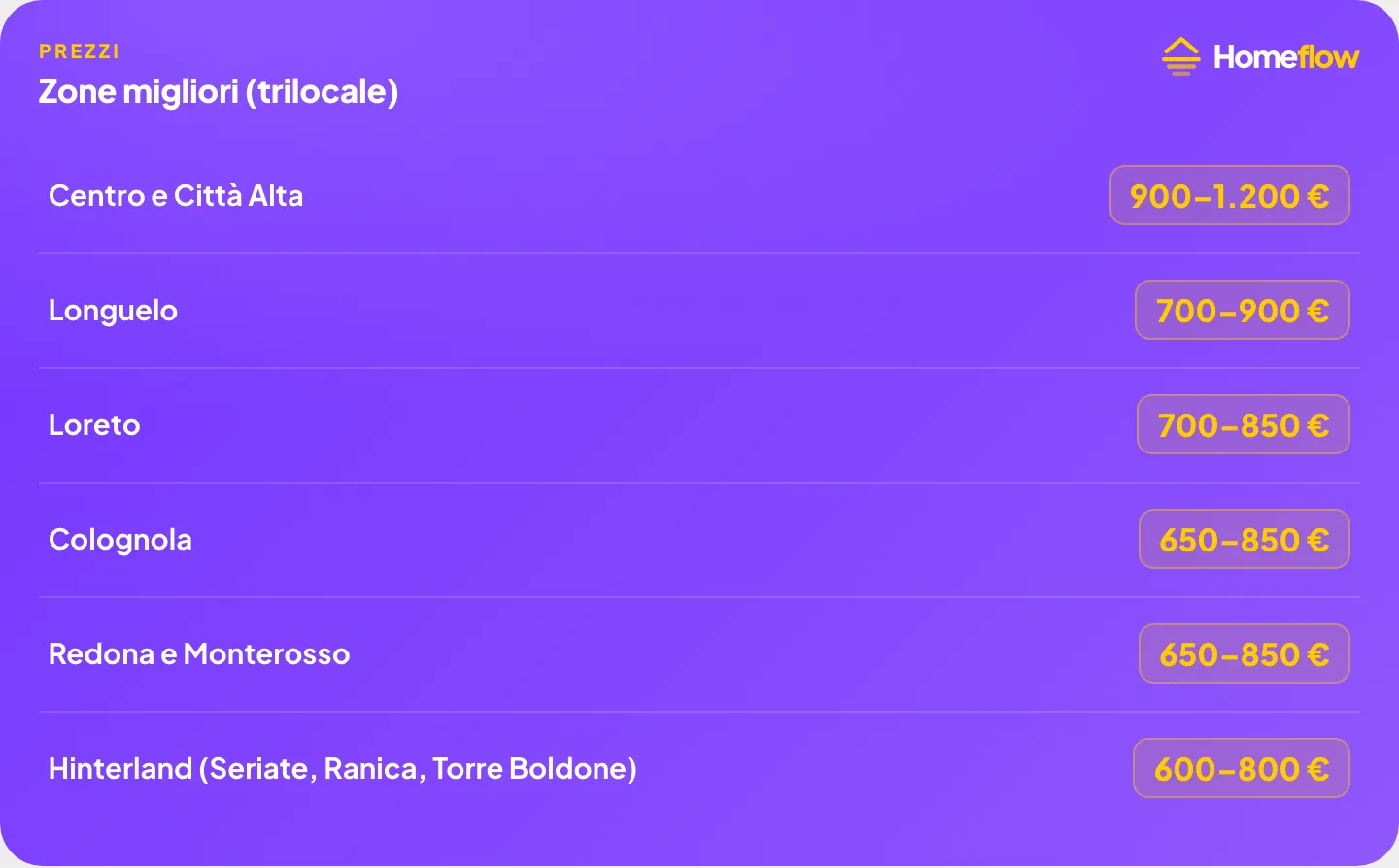 Zone migliori (trilocale): Centro e Città Alta 900–1.200 €, Longuelo 700–900 €, Loreto 700–850 €, Colognola 650–850 €, Redona e Monterosso 650–850 €, Hinterland (Seriate, Ranica, Torre Boldone) 600–800 € Zone migliori (trilocale): Centro e Città Alta 900–1.200 €, Longuelo 700–900 €, Loreto 700–850 €, Colognola 650–850 €, Redona e Monterosso 650–850 €, Hinterland (Seriate, Ranica, Torre Boldone) 600–800 €