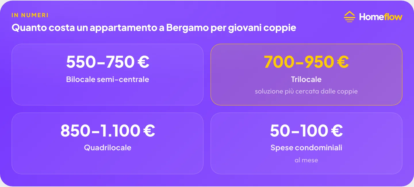 Costo affitto Bergamo giovani coppie: bilocale 550-750€, trilocale 700-950€, quadrilocale 850-1.100€, spese condominiali 50-100€ Costo affitto Bergamo giovani coppie: bilocale 550-750€, trilocale 700-950€, quadrilocale 850-1.100€, spese condominiali 50-100€