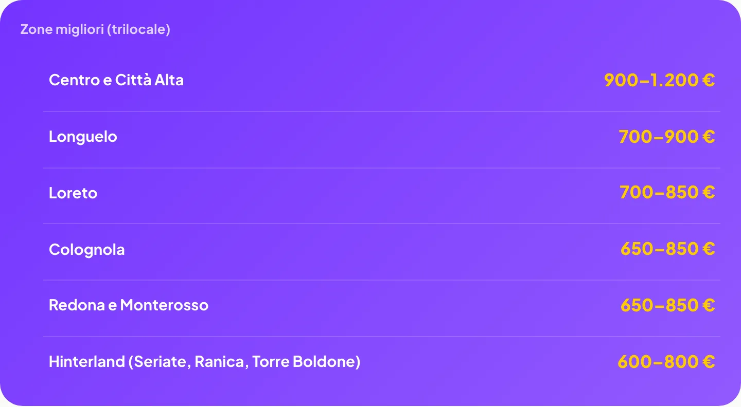 Zone migliori (trilocale): Centro e Città Alta 900–1.200 €, Longuelo 700–900 €, Loreto 700–850 €, Colognola 650–850 €, Redona e Monterosso 650–850 €, Hinterland (Seriate, Ranica, Torre Boldone) 600–800 €