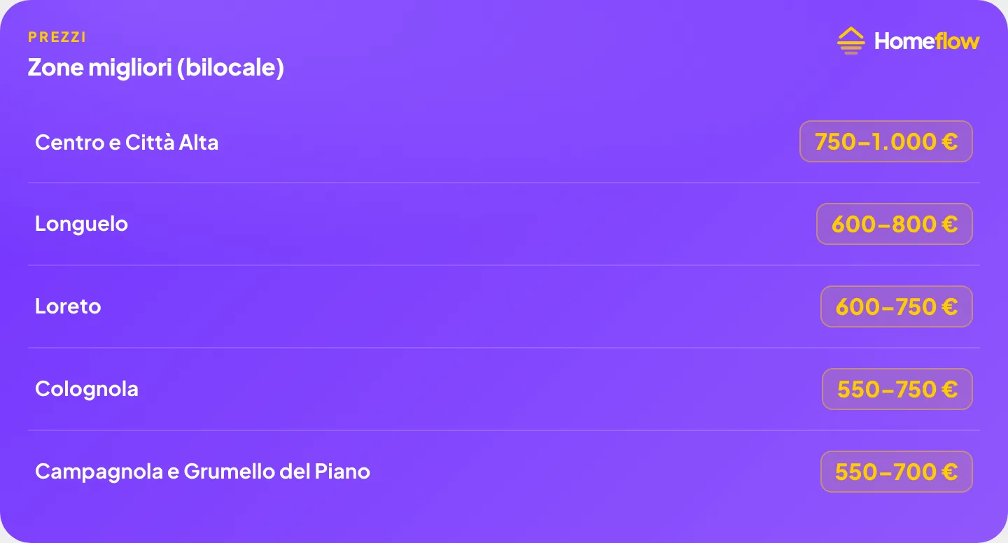 Zone migliori (bilocale): Centro e Città Alta 750–1.000 €, Longuelo 600–800 €, Loreto 600–750 €, Colognola 550–750 €, Campagnola e Grumello del Piano 550–700 € Zone migliori (bilocale): Centro e Città Alta 750–1.000 €, Longuelo 600–800 €, Loreto 600–750 €, Colognola 550–750 €, Campagnola e Grumello del Piano 550–700 €