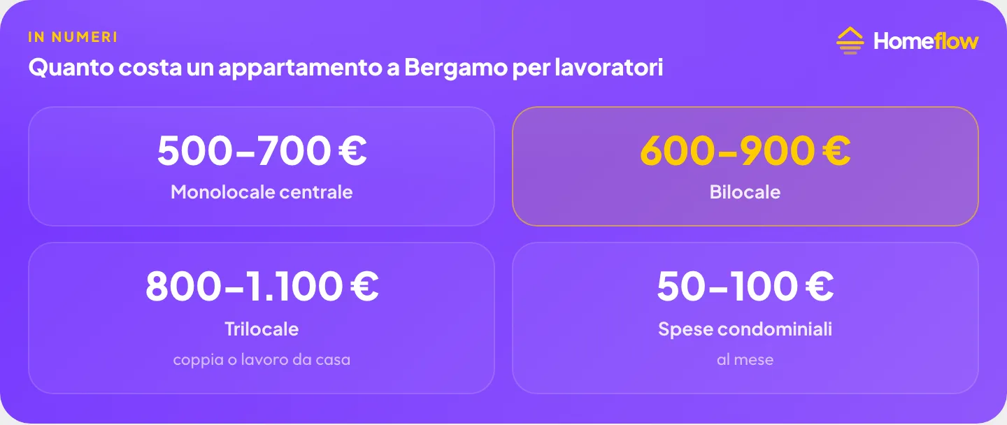 Costo affitto Bergamo lavoratori: monolocale 500-700€, bilocale 600-900€, trilocale 800-1.100€, spese condominiali 50-100€ Costo affitto Bergamo lavoratori: monolocale 500-700€, bilocale 600-900€, trilocale 800-1.100€, spese condominiali 50-100€