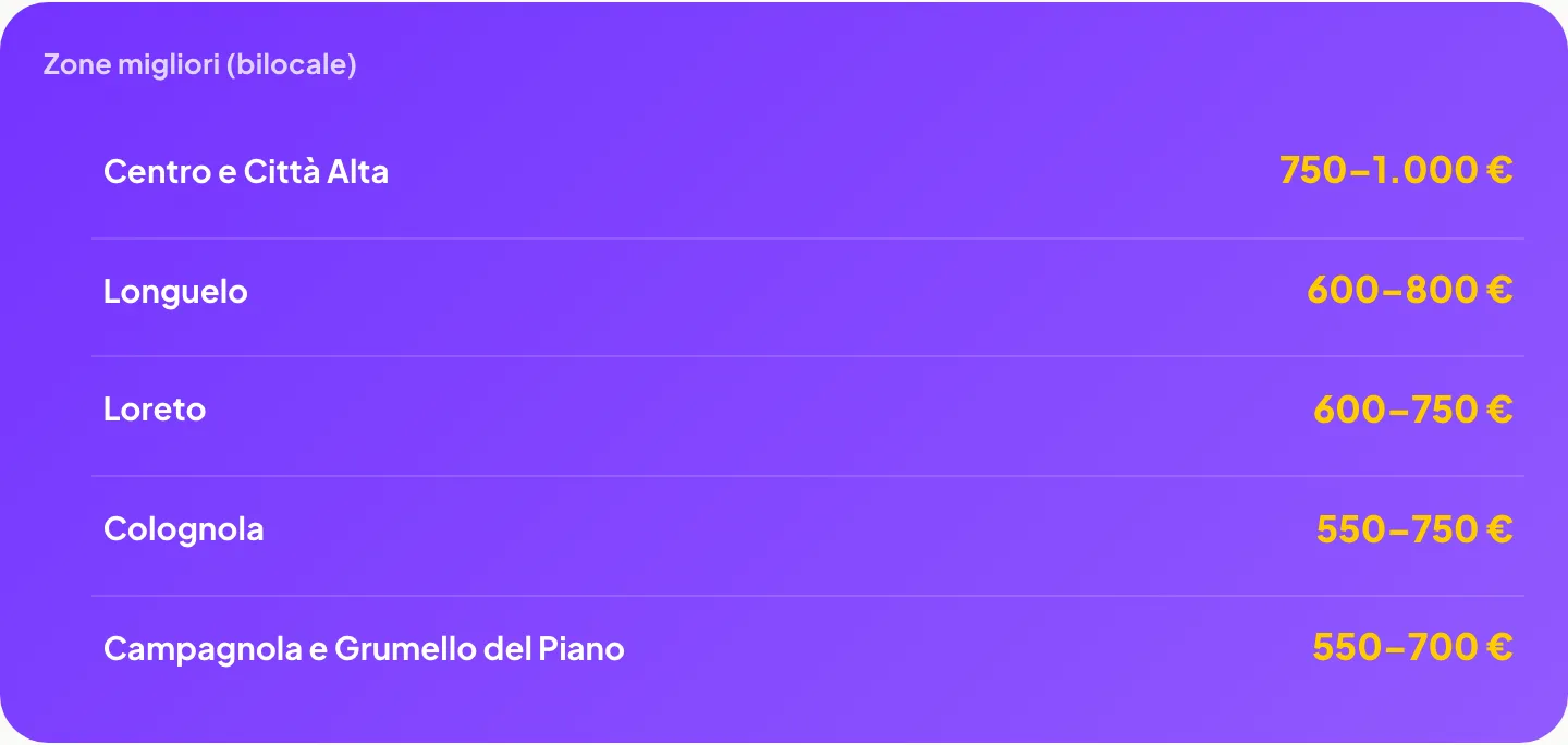 Zone migliori (bilocale): Centro e Città Alta 750–1.000 €, Longuelo 600–800 €, Loreto 600–750 €, Colognola 550–750 €, Campagnola e Grumello del Piano 550–700 €