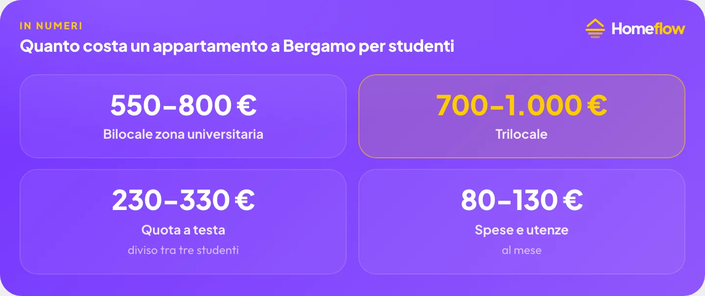 Costo affitto Bergamo studenti: bilocale 550-800€, trilocale 700-1.000€, quota a testa in tre 230-330€, spese e utenze 80-130€