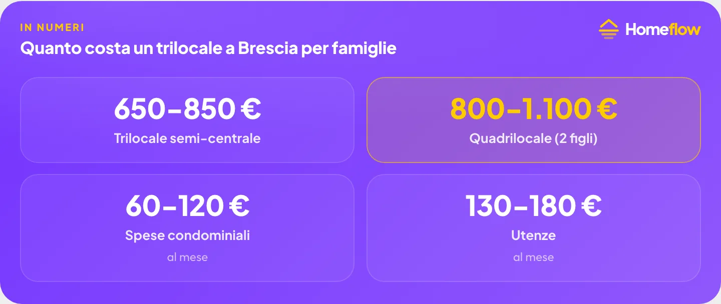 Costo affitto Brescia famiglie: trilocale semi-centrale 650-850€, quadrilocale 800-1.100€, spese condominiali 60-120€, utenze 130-180€ Costo affitto Brescia famiglie: trilocale semi-centrale 650-850€, quadrilocale 800-1.100€, spese condominiali 60-120€, utenze 130-180€