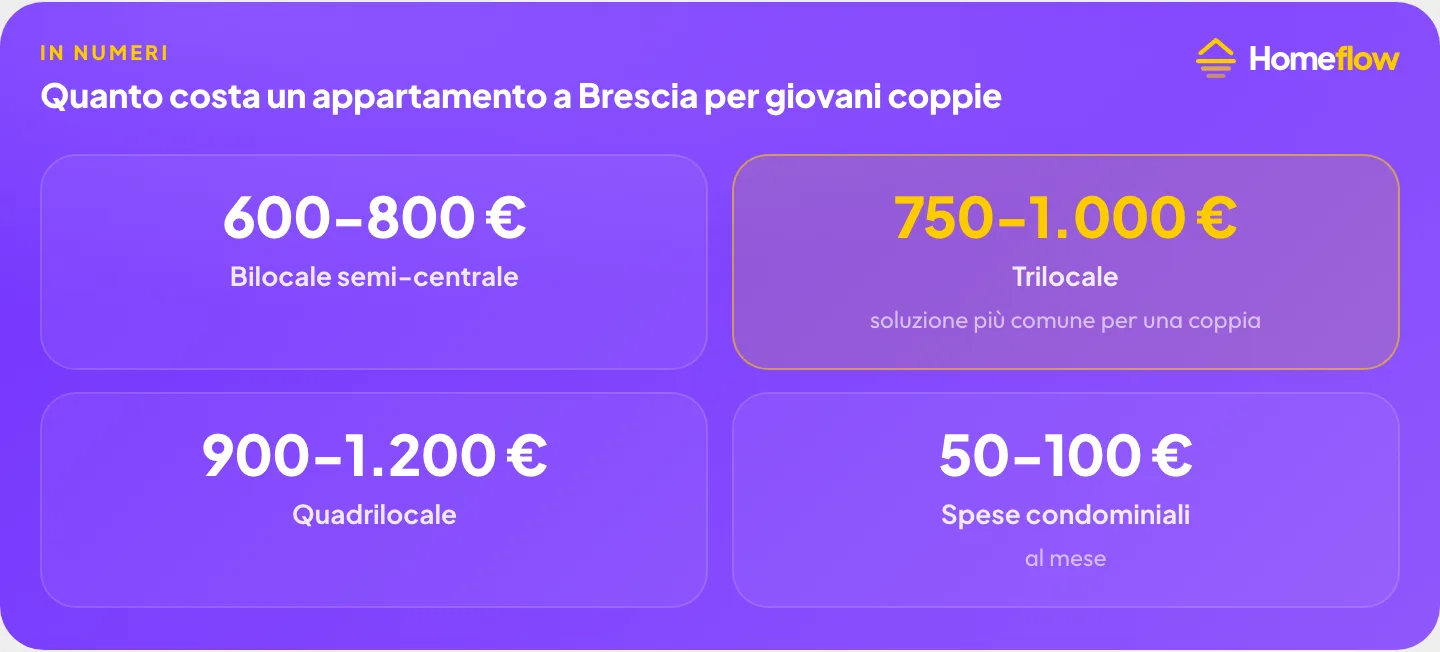 Costo affitto Brescia giovani coppie: bilocale 600-800€, trilocale 750-1.000€, quadrilocale 900-1.200€, spese condominiali 50-100€ Costo affitto Brescia giovani coppie: bilocale 600-800€, trilocale 750-1.000€, quadrilocale 900-1.200€, spese condominiali 50-100€