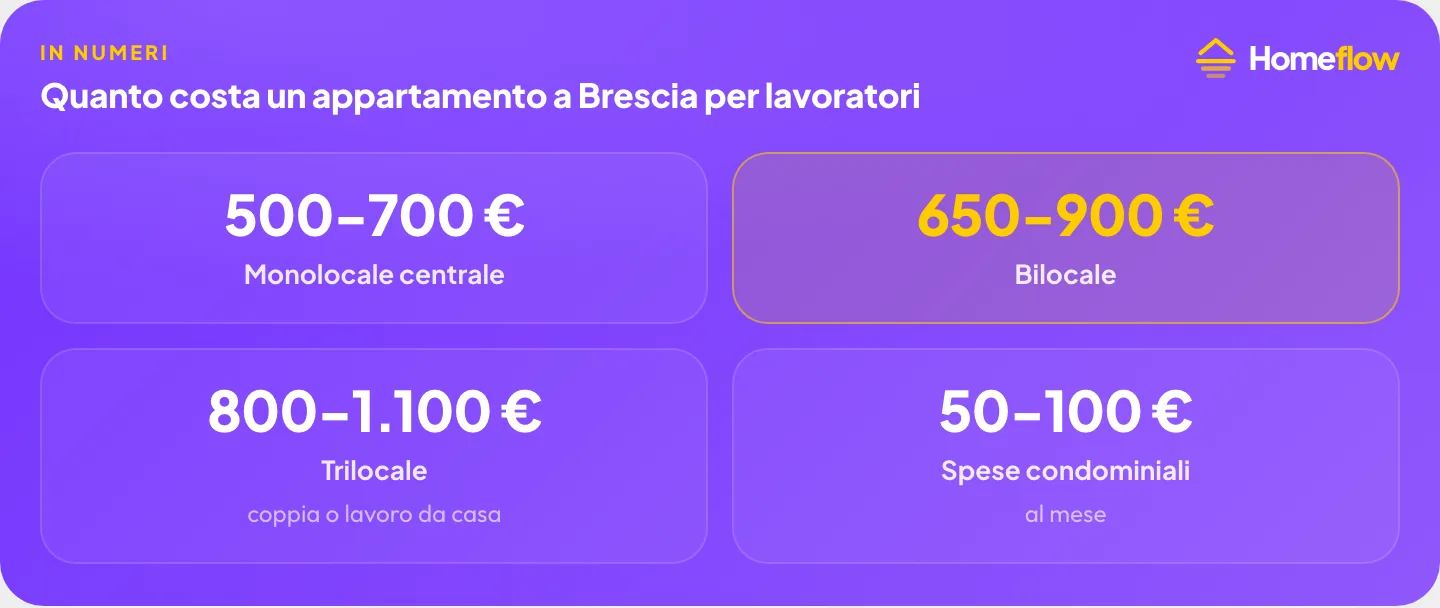 Costo affitto Brescia lavoratori: monolocale 500-700€, bilocale 650-900€, trilocale 800-1.100€, spese condominiali 50-100€ Costo affitto Brescia lavoratori: monolocale 500-700€, bilocale 650-900€, trilocale 800-1.100€, spese condominiali 50-100€