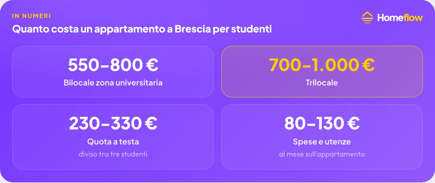 Costo affitto Brescia studenti: bilocale 550-800€, trilocale 700-1.000€, quota a testa in tre 230-330€, spese e utenze 80-130€