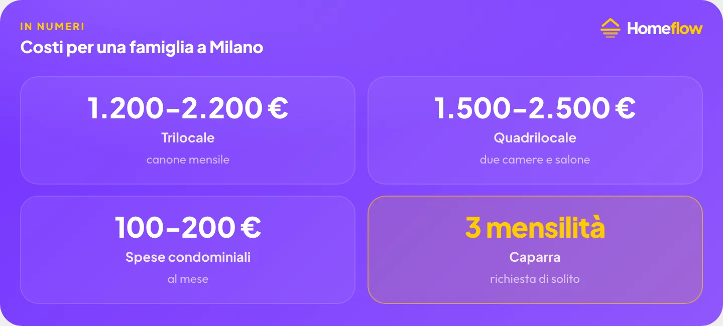 Costi per una famiglia a Milano: trilocale 1.200-2.200 €, quadrilocale 1.500-2.500 €, spese condominiali 100-200 € al mese, caparra tre mensilità