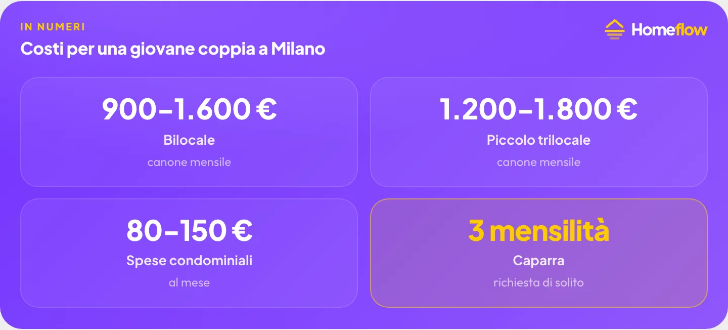 Costi per una giovane coppia a Milano: bilocale 900-1.600 €, piccolo trilocale 1.200-1.800 €, spese condominiali 80-150 € al mese, caparra tre mensilità