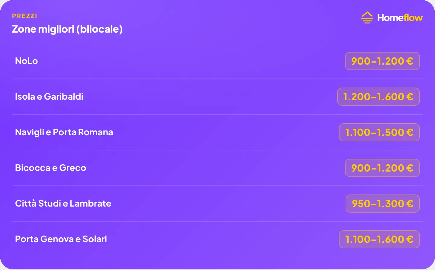 Zone migliori (bilocale): NoLo 900–1.200 €, Isola e Garibaldi 1.200–1.600 €, Navigli e Porta Romana 1.100–1.500 €, Bicocca e Greco 900–1.200 €, Città Studi e Lambrate 950–1.300 €, Porta Genova e Solari 1.100–1.600 € Zone migliori (bilocale): NoLo 900–1.200 €, Isola e Garibaldi 1.200–1.600 €, Navigli e Porta Romana 1.100–1.500 €, Bicocca e Greco 900–1.200 €, Città Studi e Lambrate 950–1.300 €, Porta Genova e Solari 1.100–1.600 €