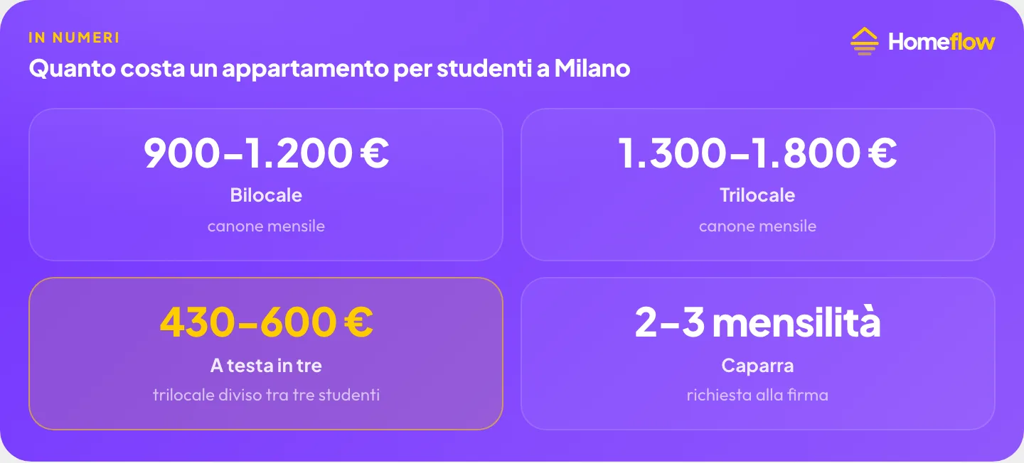 Quanto costa un appartamento per studenti a Milano: bilocale 900-1.200 €, trilocale 1.300-1.800 €, 430-600 € a testa diviso in tre, caparra 2-3 mensilità