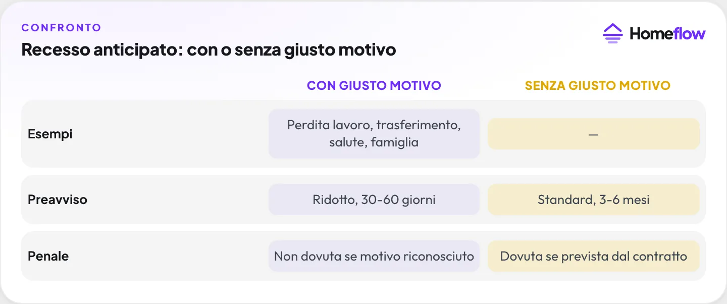 Recesso anticipato: con o senza giusto motivo: Con giusto motivo vs Senza giusto motivo