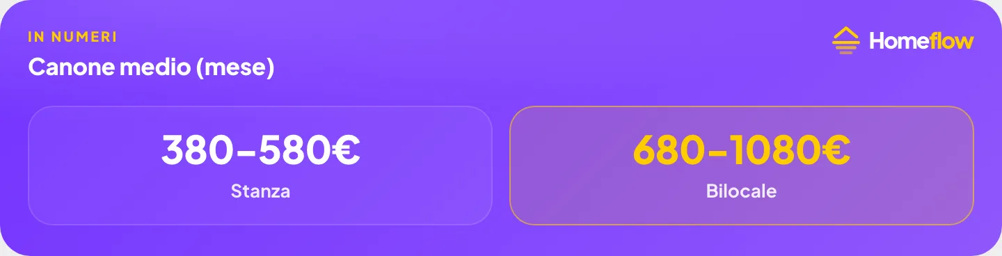 Prezzi indicativi per vivere a Borgo Trento