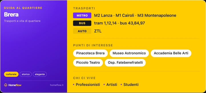 Trasporti e punti di interesse a Brera: M1, M2, M3, tram, musei e teatri