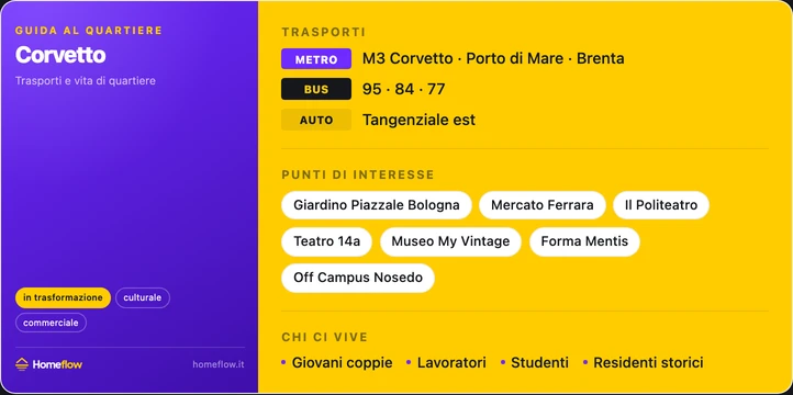 Trasporti e punti di interesse a Corvetto: M3, bus, parchi, teatri e mercati