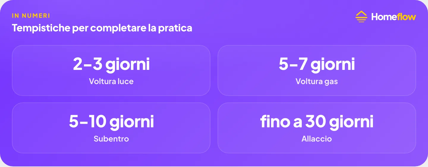 Tempistiche voltura utenze: luce 2-3 giorni, gas 5-7 giorni, subentro 5-10 giorni, allaccio fino a 30 giorni
