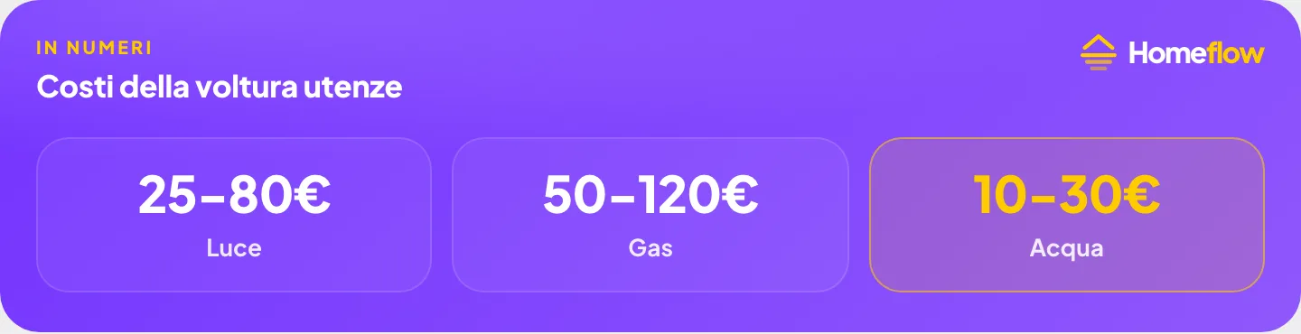Costi della voltura utenze: Luce 25–80€, Gas 50–120€, Acqua 10–30€