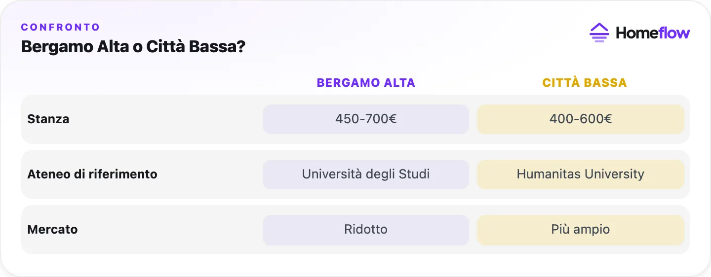 Confronto Bergamo Alta e Città Bassa: prezzo stanza, ateneo di riferimento e ampiezza del mercato