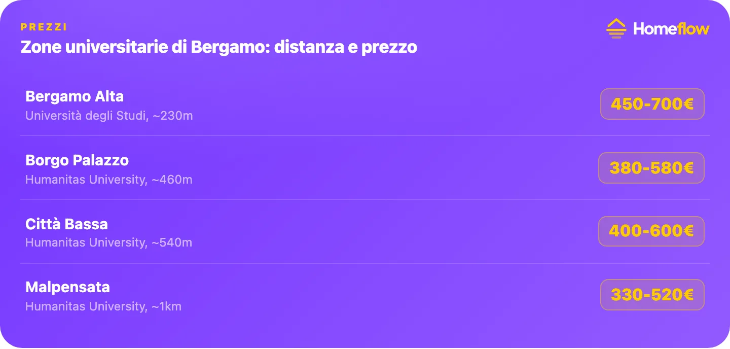 Zone universitarie di Bergamo: distanza e prezzo, Bergamo Alta 230m dall’Università degli Studi, Borgo Palazzo 460m, Città Bassa 540m, Malpensata 1km da Humanitas