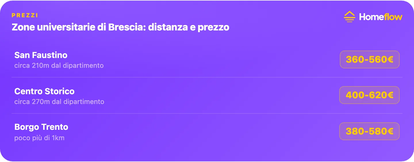 Zone universitarie di Brescia: distanza e prezzo, San Faustino 210m, Centro Storico 270m, Borgo Trento poco più di 1km