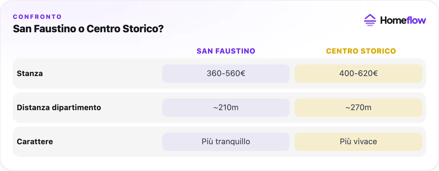 Confronto San Faustino e Centro Storico a Brescia: prezzo stanza, distanza dal dipartimento e carattere della zona