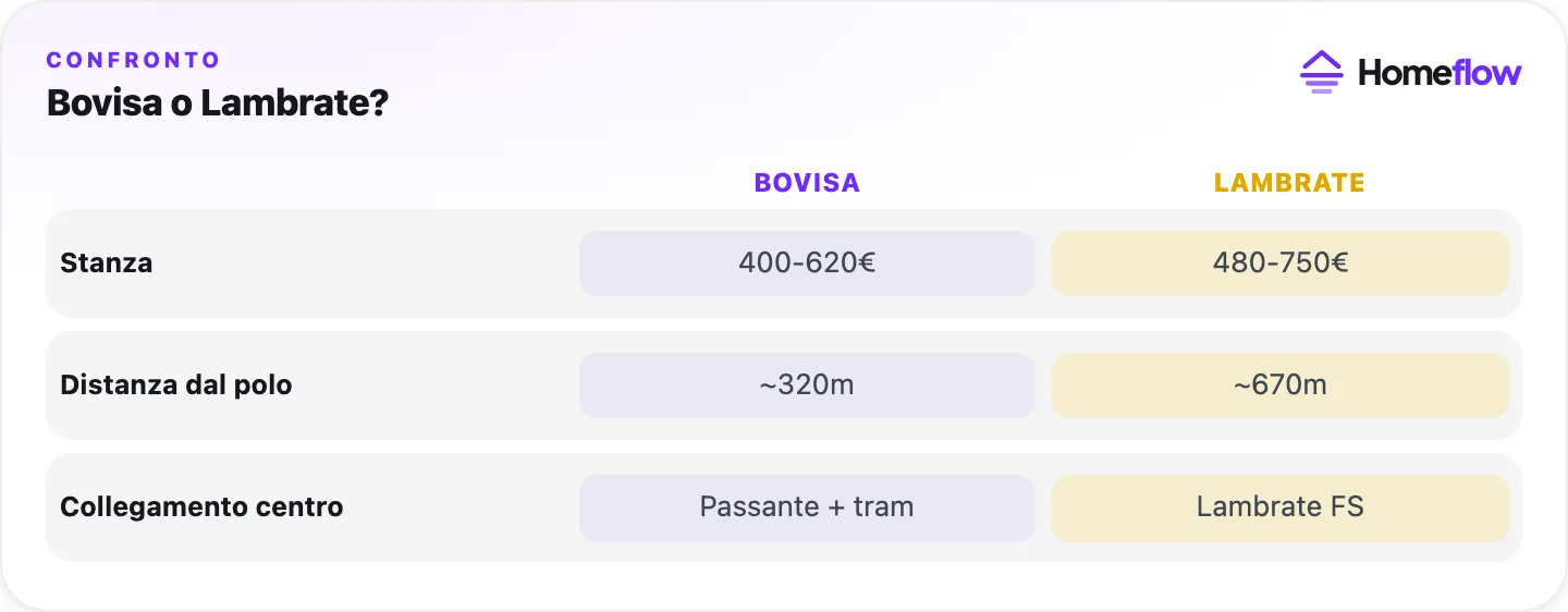 Confronto Bovisa e Lambrate a Milano: prezzo stanza, distanza dal polo e collegamento con il centro