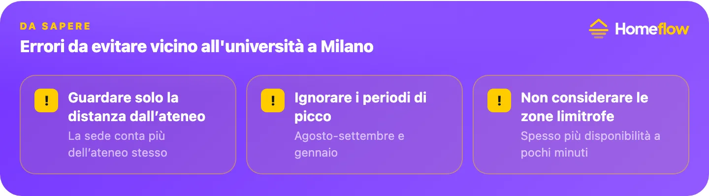 Errori da evitare vicino all’università a Milano: guardare solo la distanza dall’ateneo, ignorare i periodi di picco, non considerare le zone limitrofe