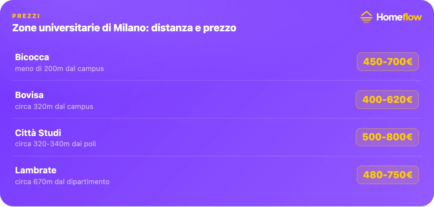 Zone universitarie di Milano: distanza e prezzo, Bicocca meno di 200m, Bovisa 320m, Città Studi 320-340m, Lambrate 670m